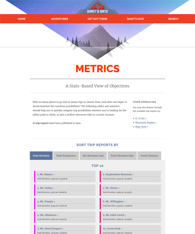 Trips sorted by Peak Elevation